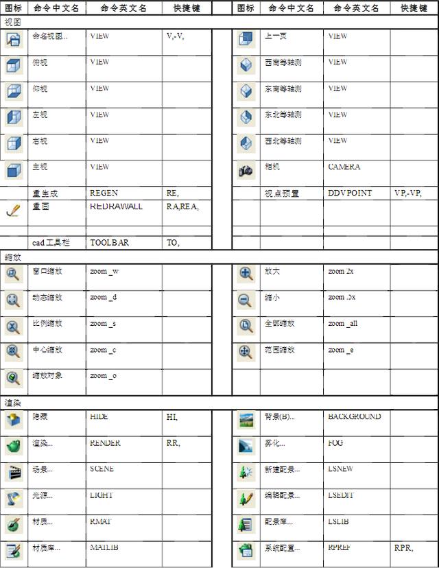 最全制图初学入门快捷键分享！你知道AutoCAD快捷键都有那些？