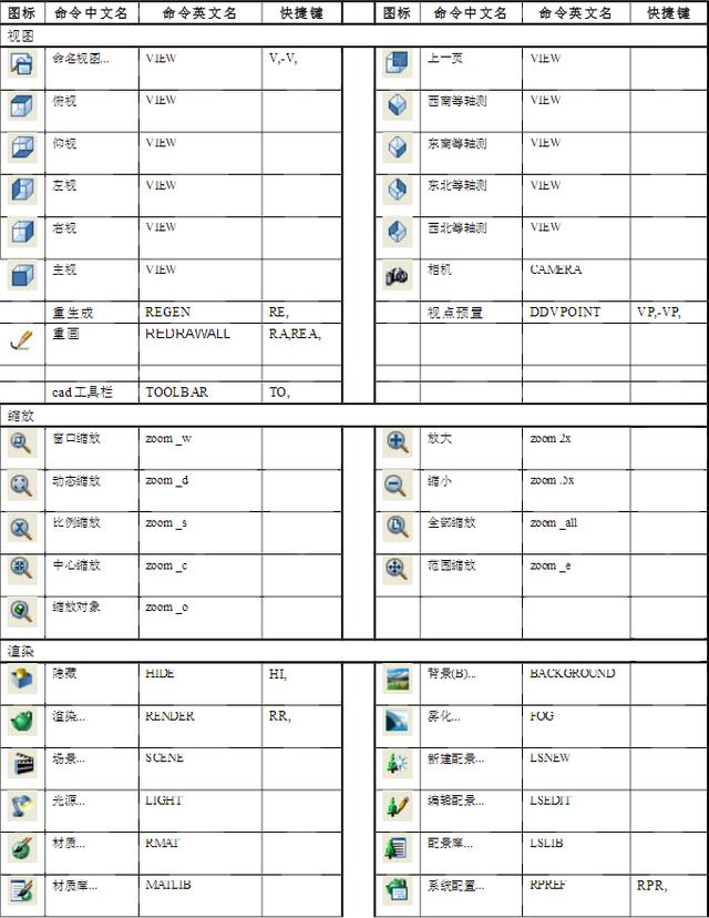 最全制图初学入门快捷键分享！你知道AutoCAD快捷键都有那些？