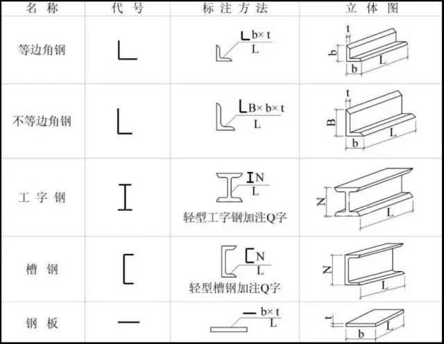 这是一篇能教你看懂钢结构图纸的文章，不要错过了