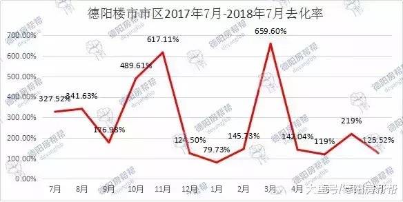 德阳楼市7月数据月报: 均价7903元/㎡ 逼近8000大关