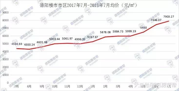 德阳楼市7月数据月报: 均价7903元/㎡ 逼近8000大关