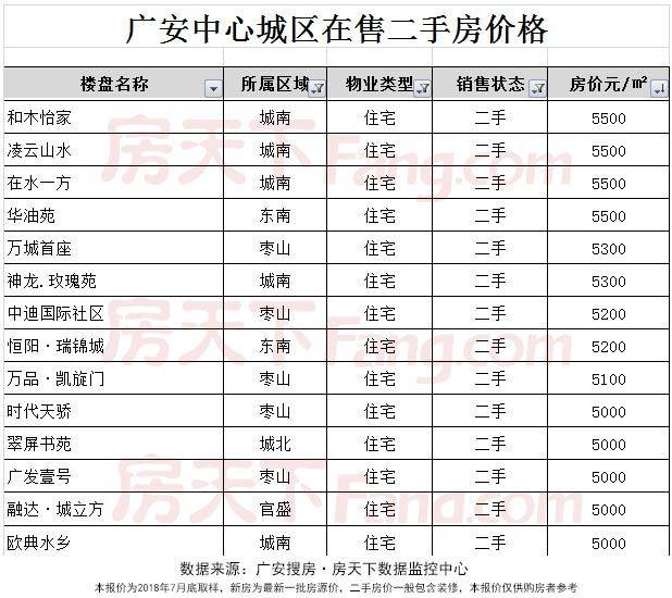 广安房价真的涨了但已遏制! 快来看看你买的房子现在值啥价