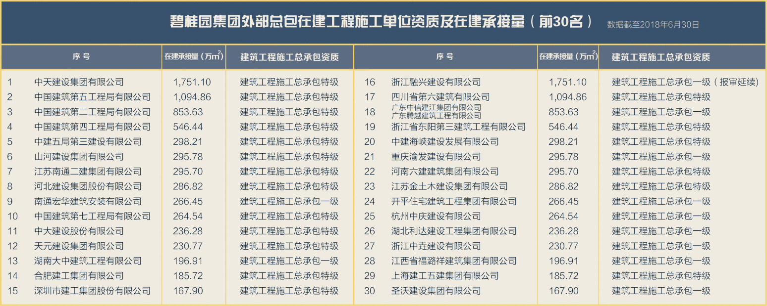 碧桂园“豪华”承包商阵容曝光: 104家特级资质, 305家一级资质