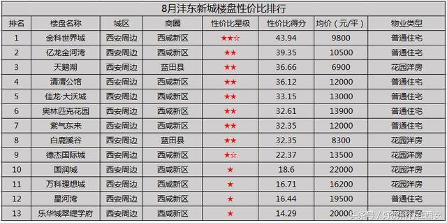 巨变中的西安沣东新城, 环境优雅, 8月楼盘性价比却让人始料未及