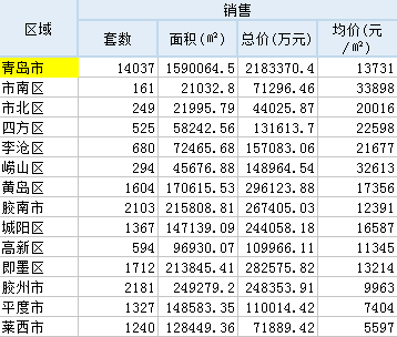 7月青岛新房成交双升 均价13731元/㎡环比下降9.14%