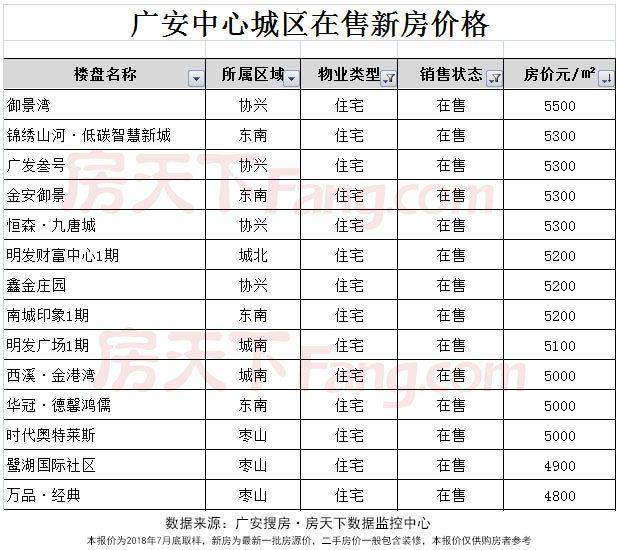 广安房价真的涨了但已遏制! 快来看看你买的房子现在值啥价