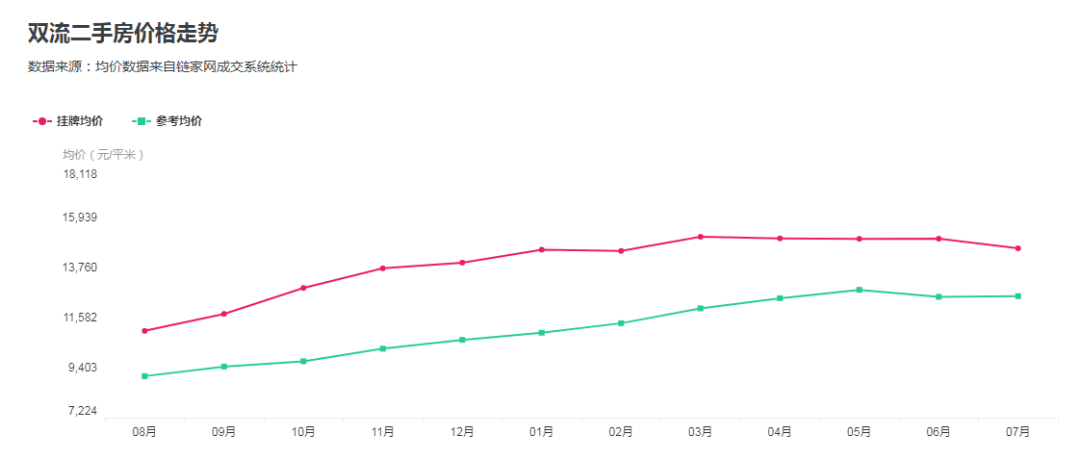 成都双流房价直逼主城, 有什么亮点?