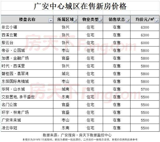 广安房价真的涨了但已遏制! 快来看看你买的房子现在值啥价