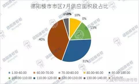 德阳楼市7月数据月报: 均价7903元/㎡ 逼近8000大关