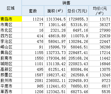 7月青岛新房成交双升 均价13731元/㎡环比下降9.14%