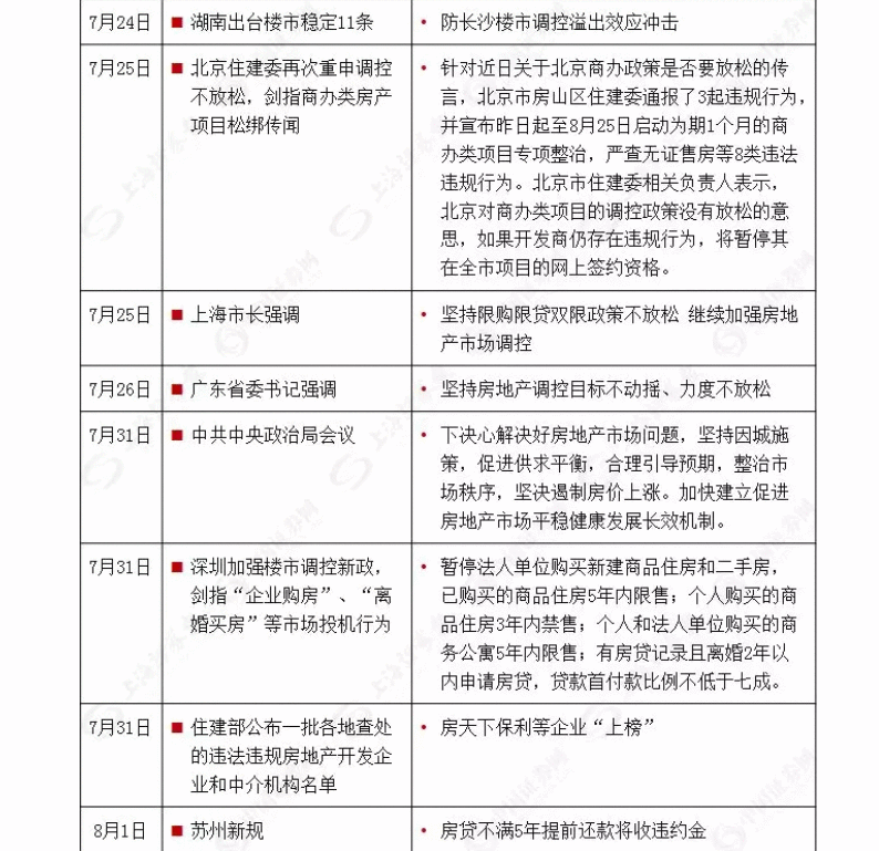 房价调控最强烈信号: 9天8次重磅调控, 四大一线城市参战