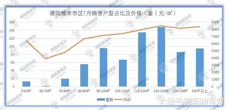 德阳楼市7月数据月报: 均价7903元/㎡ 逼近8000大关