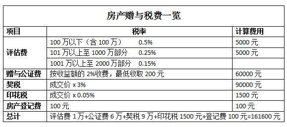 房产过户给子女哪种方式最“省钱”? 建议收藏