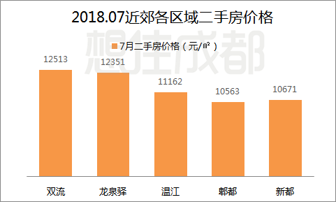 成都双流房价直逼主城, 有什么亮点?