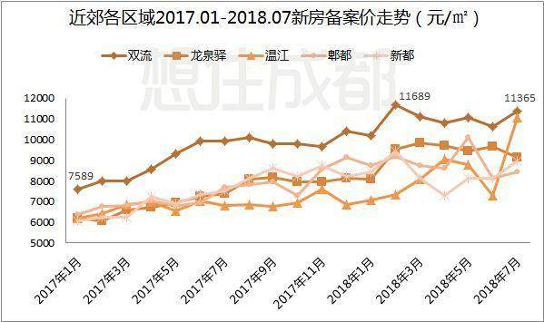 成都双流房价直逼主城, 有什么亮点?