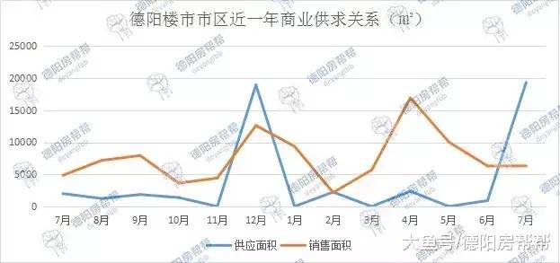 德阳楼市7月数据月报: 均价7903元/㎡ 逼近8000大关