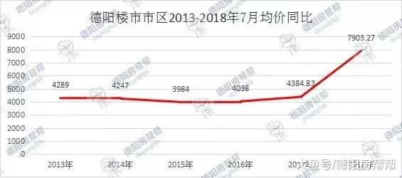 德阳楼市7月数据月报: 均价7903元/㎡ 逼近8000大关