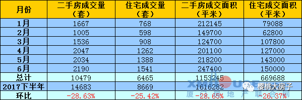 厦门神话破灭: 地价腰斩, 地王挥泪甩卖! 房价下跌上万元!