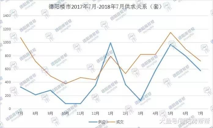 德阳楼市7月数据月报: 均价7903元/㎡ 逼近8000大关